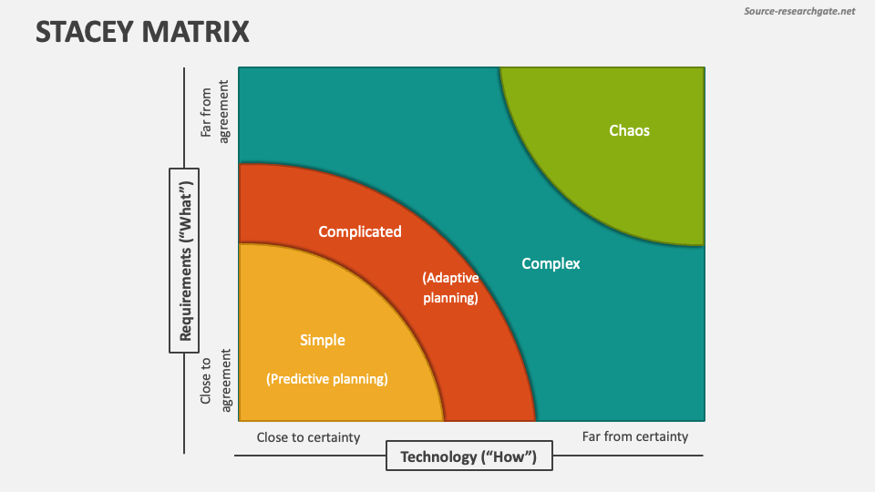 Stacey Matrix — when to use what approach?